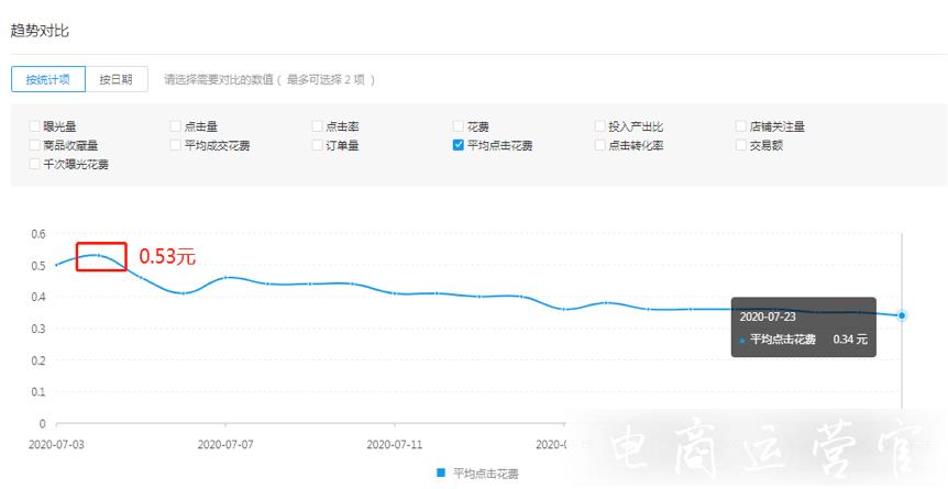 拼多多付費推廣效果怎么樣?看這幾個數(shù)據(jù)就行了